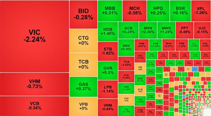 Không có cổ phiếu vốn hóa lớn nào giữ nhịp cho VN-Index sáng nay.