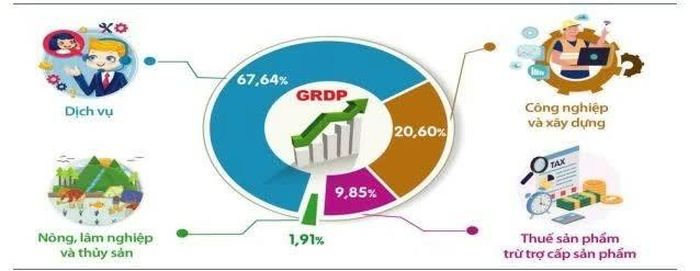 Cơ cấu GRDP chia theo khu vực. Biểu đồ: Thống kê TP Hà Nội