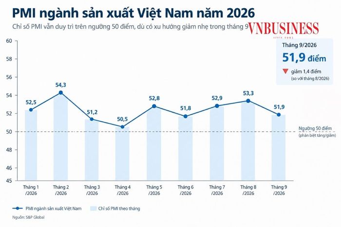 PMI ngành sản xuất Việt Nam từ đầu năm đến nay