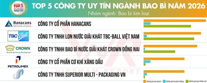 Nguồn: Vietnam Report, tháng 10/2026