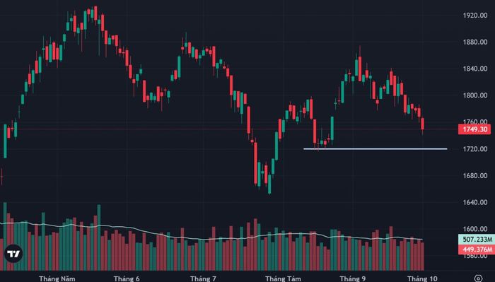 VN-Index giảm 19,32 điểm, đóng cửa tại 1.749,30 điểm trong phiên 1/10/2026. Ảnh: VnEconomy.