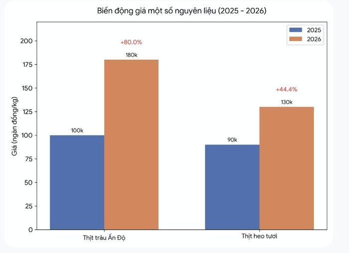 Giá nhiều loại thực phẩm tăng mạnh trong năm 2026.