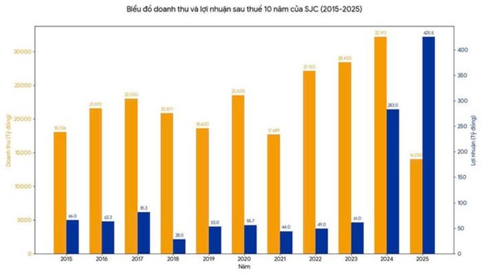 Năm 2024 và 2025, SJC có lãi bùng nổ vượt xa mức dự báo kế hoạch kinh doanh.