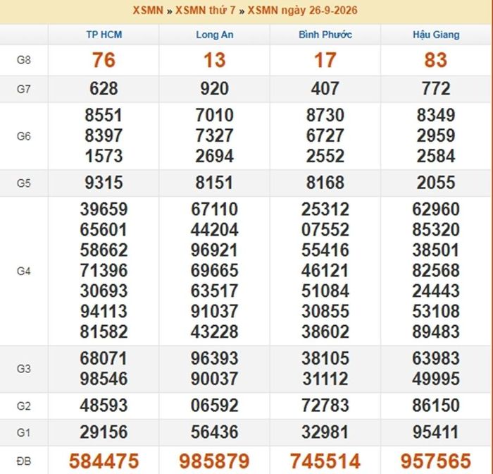Kết quả xổ số miền Nam ngày 26/9/2026