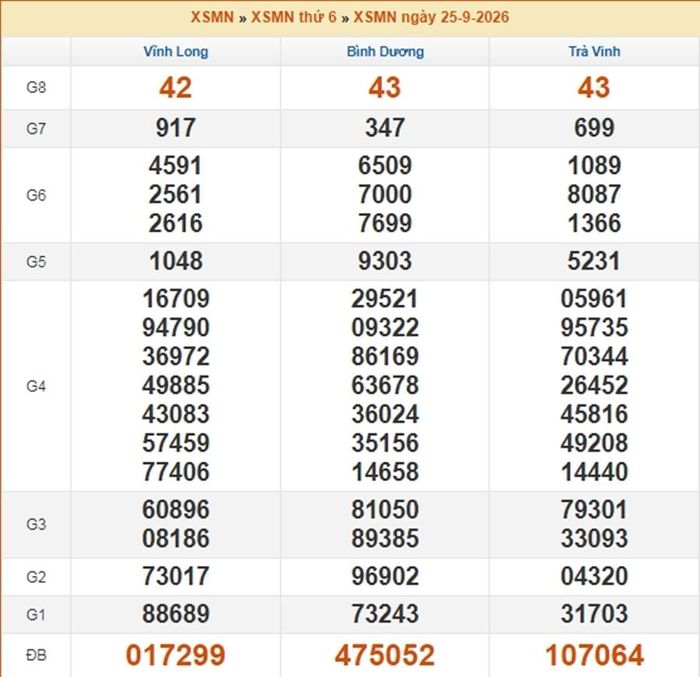 Kết quả xổ số miền Nam ngày 25/9/2026