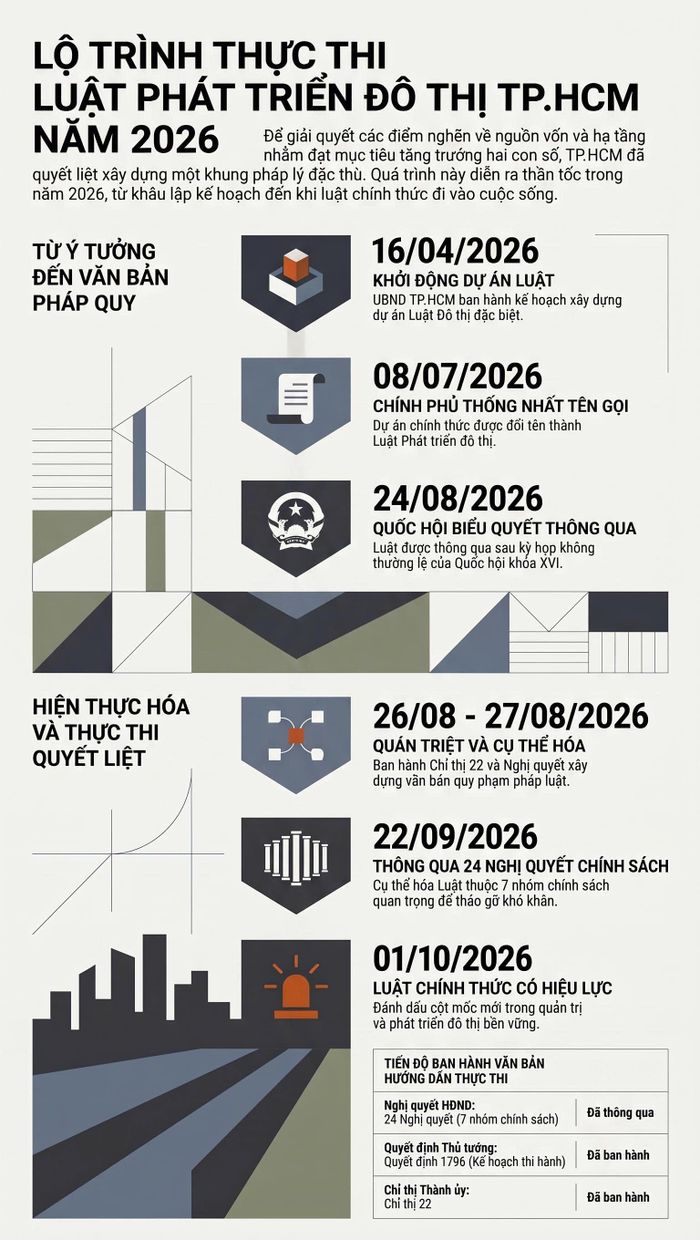 Lộ trình từ khi xây dựng, ban hành Luật Phát triển đô thị chỉ diễn ra trong khoảng 6 tháng.