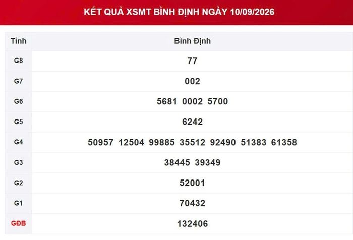 XSBDI 10/9, kết quả xổ số Bình Định ngày 10/9/2026.