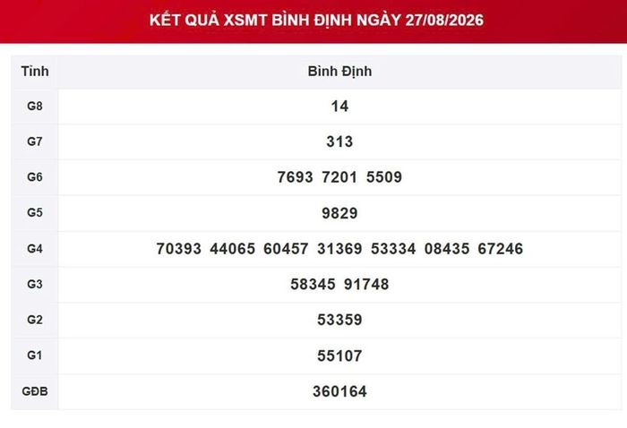 XSBDI 27/8, kết quả xổ số Bình Định ngày 27/8/2026.
