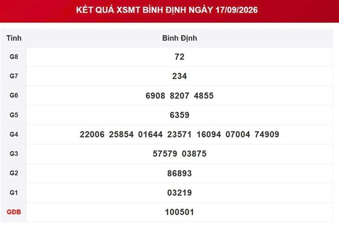 XSBDI 17/9, kết quả xổ số Bình Định ngày 17/9/2026.