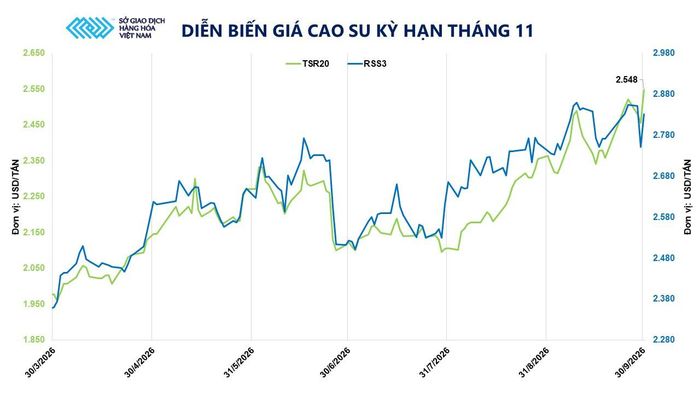 Diễn biến giá cao su