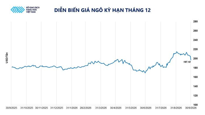 Diễn biến giá ngô CBOT