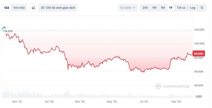 Giá Bitcoin đang neo ở vùng cao nhất kể từ đầu năm 2026. Ảnh: CoinMarketCap.