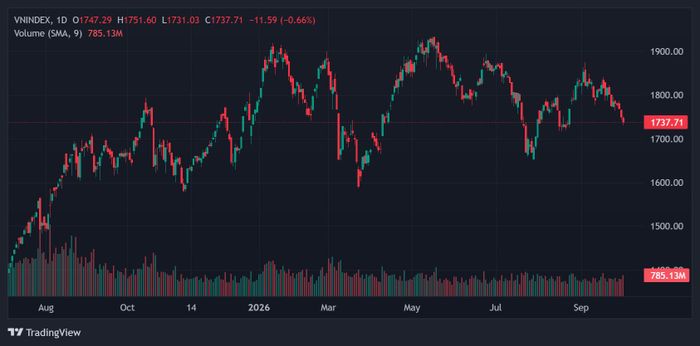 VN-Index cũng có quý giao dịch thất vọng. Ảnh: TradingView.