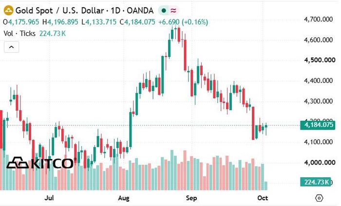 Giá vàng hồi phục thuận lợi vào tháng 8 nhưng nhanh chóng lao dốc vào đầu tháng 9. Ảnh: TradingView.