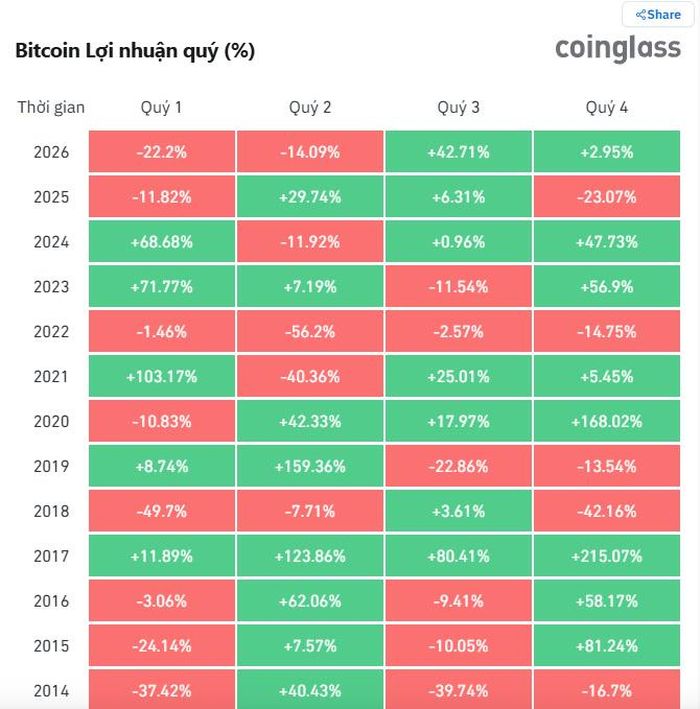 Bitcoin có quý III tăng trưởng mạnh nhất 9 năm qua. Ảnh: CoinGlass.