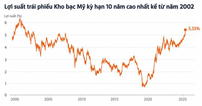  Lợi suất trái phiếu kho bạc Mỹ kỳ hạn 10 năm đã tăng lên 5,34%, mức cao nhất kể từ năm 2002. Biểu đồ: Reuters.