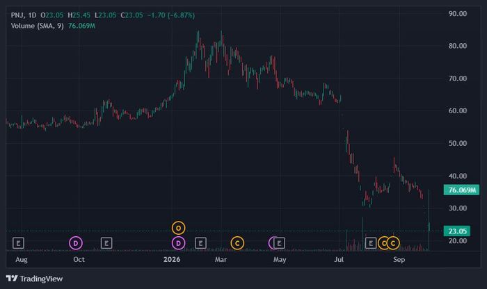  Cổ phiếu PNJ giảm sàn phiên thứ 5 liên tiếp. Ảnh: TradingView. 