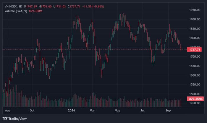  VN-Index giảm phiên thứ 5 liên tiếp. Ảnh: TradingView. 