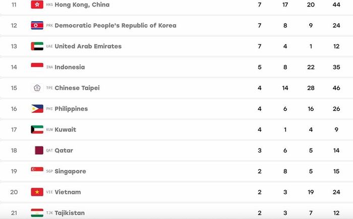Bảng xếp hạng ASIAD 2026 tính đến 15h50 ngày 2.10