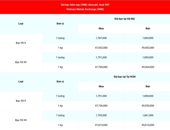 Giá bạc 99.99 (chưa phí, thuế VAT) tại Hà Nội và Thành phố Hồ Chí Minh ngày 2/10. (Nguồn: giabac.net)
