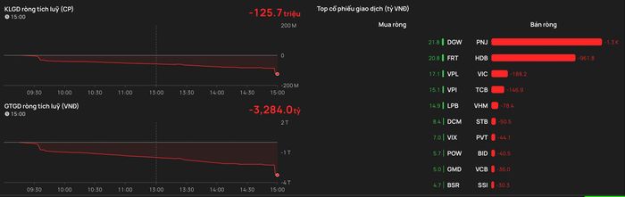  Khối ngoại bán ròng phiên 2-10 lên đến 3.284 tỷ đồng 