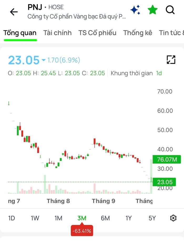  Sau 5 phiên giảm sàn liên tục, cổ phiếu PNJ chốt phiên ngày 2-10 xuống còn 23.050 đồng/cổ phiếu 