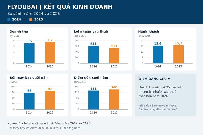 Kết quả hoạt động năm 2024 và 2025 do Flydubai công bố.