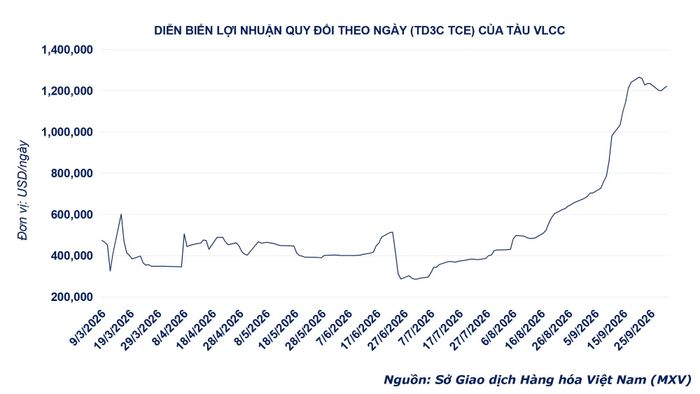 Diễn biến lợi nhuận của tàu VLCC.