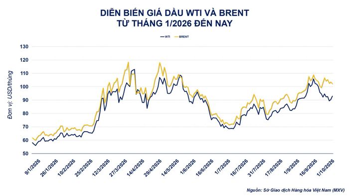 Diễn biến giá dầu thô.