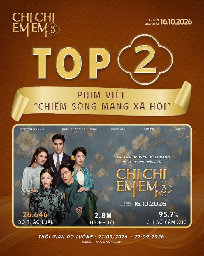 Chị Chị Em Em 3 lọt top 2 phim điện ảnh Việt Nam "chiếm sóng" mạng xã hội.