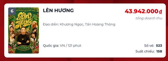 Lên Hương còn cách cột mốc 100 tỷ đồng khoảng 8 tỷ đồng, nhưng hiện đang đứng ở vị trí thứ 6 trên BXH doanh thu phòng vé ngày. Ảnh: Box Office