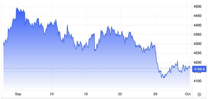 Diễn biến giá vàng thế giới 1 tháng qua. Đơn vị: USD/oz - Nguồn: Trading Economics.