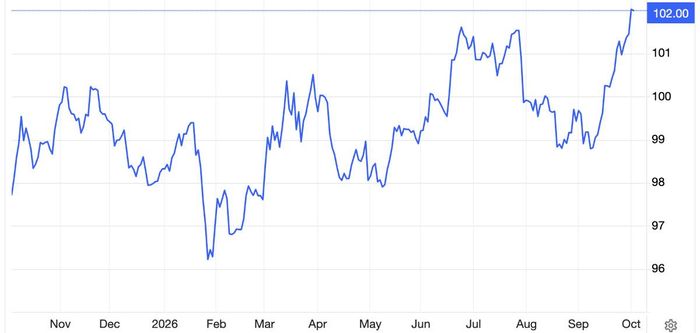 Diễn biến chỉ số Dollar Index trong 1 năm qua. Đơn vị: USD/oz - Nguồn: Trading Economics.