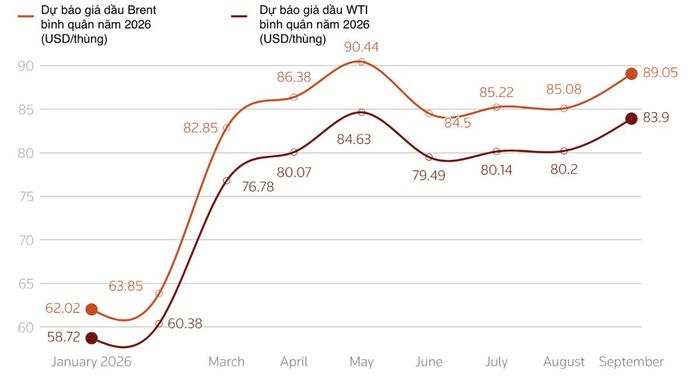 Dự báo về giá dầu bình quân năm 2026 qua các cuộc khảo sát hàng tháng của Reuters - Nguồn: Reuters.