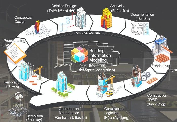 Đối với các công trình xây dựng mới từ cấp II trở lên, việc áp dụng BIM thực hiện từ giai đoạn lập Báo cáo nghiên cứu khả thi hoặc Báo cáo kinh tế - kỹ thuật.