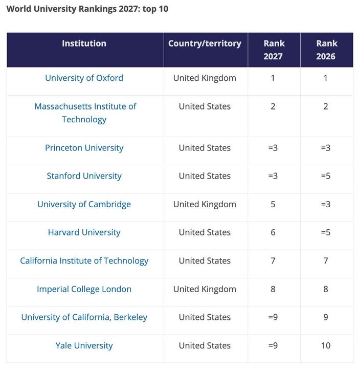 Top 10 bảng xếp hạng đại học thế giới 2027 do Times Higher Education công bố ngày 30/9