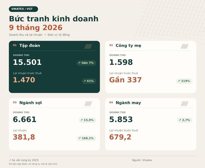 Tình hình kinh doanh tại Tập đoàn Vinatex 9 tháng năm 2026. Ảnh được hỗ trợ bởi AI