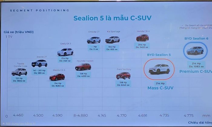 BYD định vị Sealion 5 thấp hơn Sealion 6. Ảnh: Vĩnh Phúc
