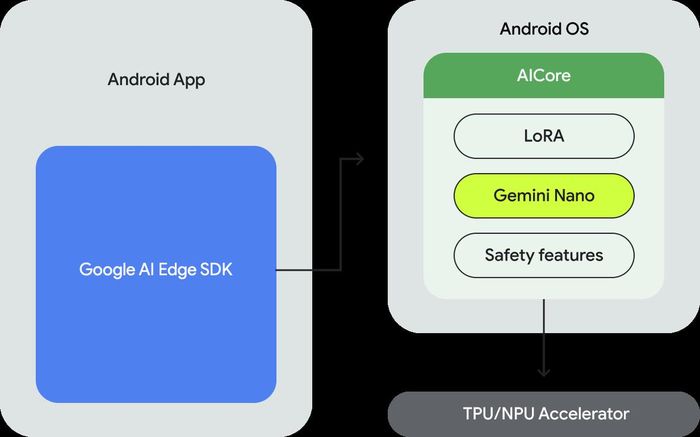Google phát triển AICore để hỗ trợ các mô hình AI thực hiện suy luận ngay trên thiết bị Android. Ảnh: Google.