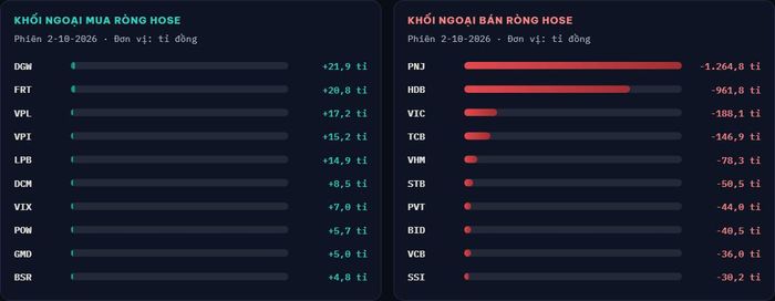 Khối ngoại bán ròng mạnh trong phiên 2/10, tập trung chủ yếu tại PNJ và HDB.