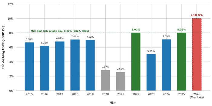 2026 là năm đầu tiên cả nước đặt mục tiêu tăng trưởng 2 con số.