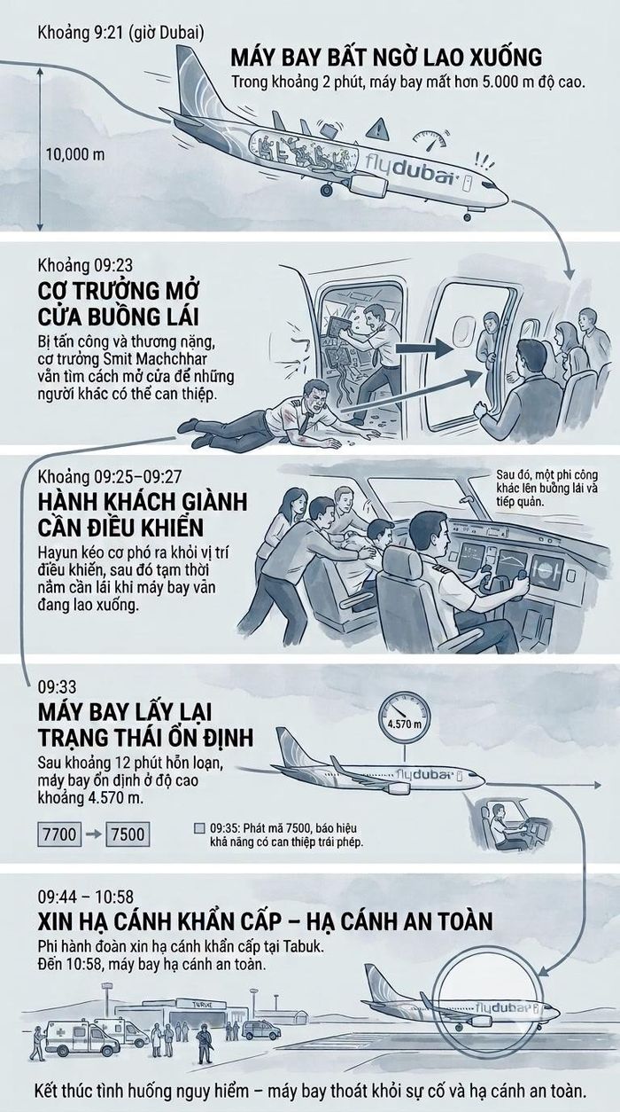 Nhìn lại toàn cảnh diễn biến vụ máy bay Flydubai thoát hiểm thần kỳ.