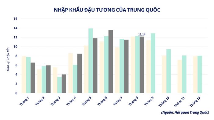 Nhập khẩu đậu tương của Trung Quốc