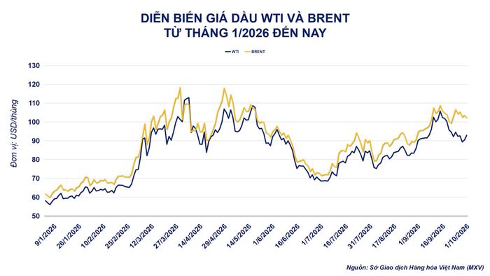 Diễn biến giá dầu thô