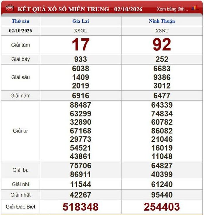 Kết quả xổ số miền Trung ngày 2/10/2026.