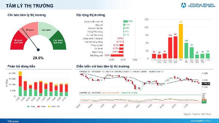 Diễn biến VN-Index phiên 1/10 (nguồn: Yuanta Việt Nam).