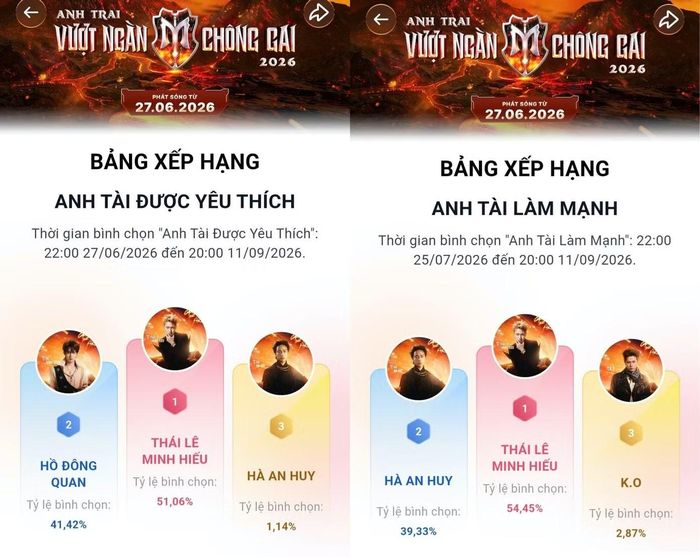Anh Tài Được Yêu Thích và Anh Tài Làm Mạnh gọi tên Thái Lê Minh Hiếu.