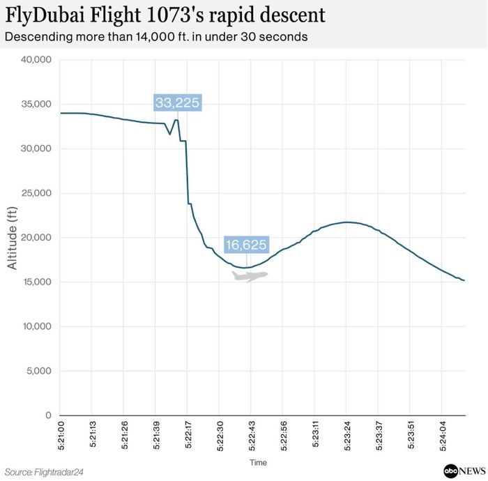  Chuyến bay FlyDubai 1073 trải qua cú mất độ cao đột ngột. Ảnh: Flightradar24. 