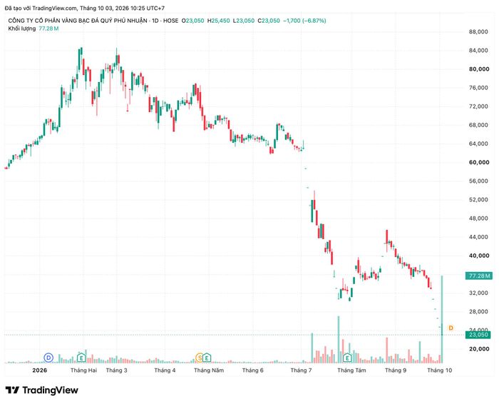  Diễn biến thị giá PNJ từ đầu năm đến nay. Ảnh: TradingView. 