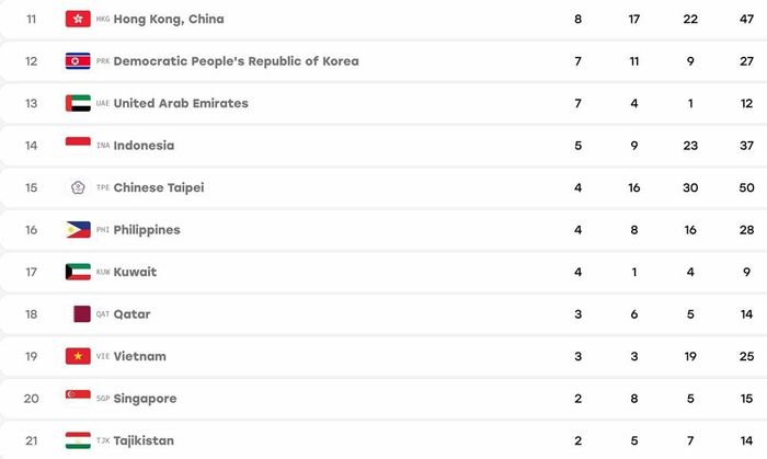 Bảng xếp hạng ASIAD 2026 tính đến 11h00 ngày 3.10 (giờ Việt Nam)